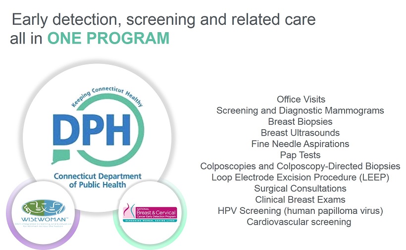 A Venn diagram with the CT Department of Public Health, National Breast and Cervical Cancer Early Detection Program, and Wisewoman logos all connected 